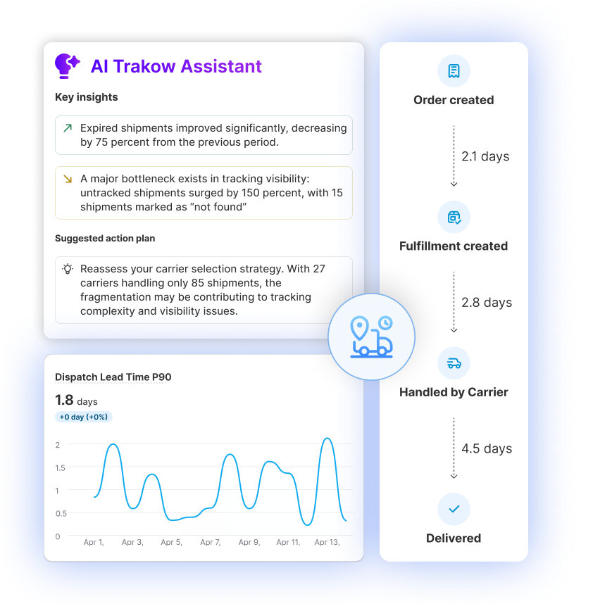Trakow analytics dashboard